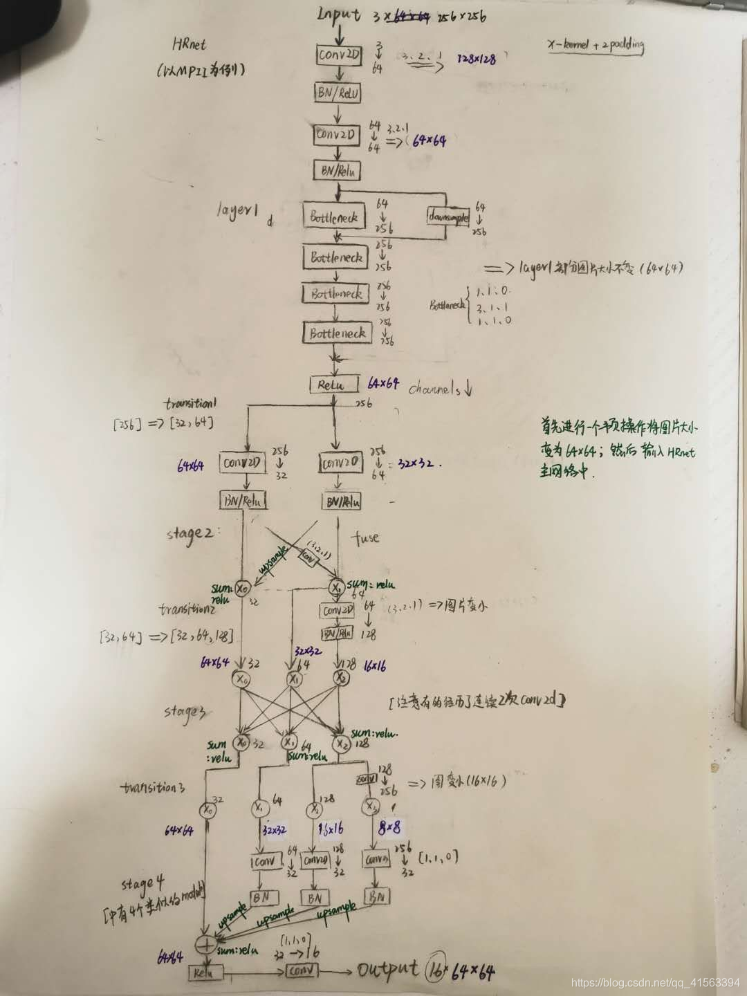 Hr Net Machine Learning Model HRnet网络结构分析(deep high-resolution representation learning for human pose ...