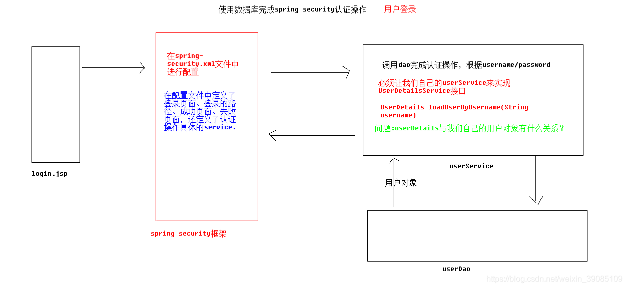 用户登入