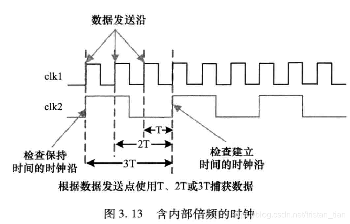 含内部倍频的时钟