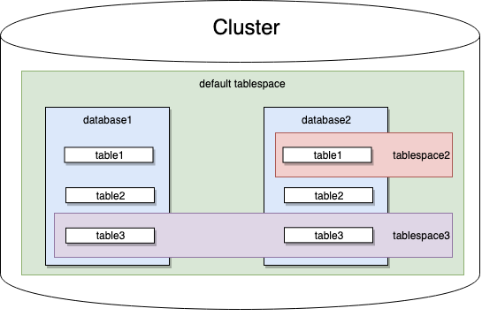 Postgresql存储结构_postgresql map-CSDN博客