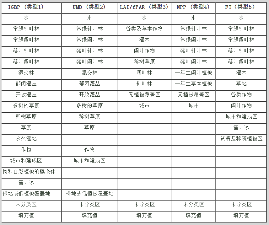 MODIS（MCD12Q1,MCD12C1）土地覆盖数据链接