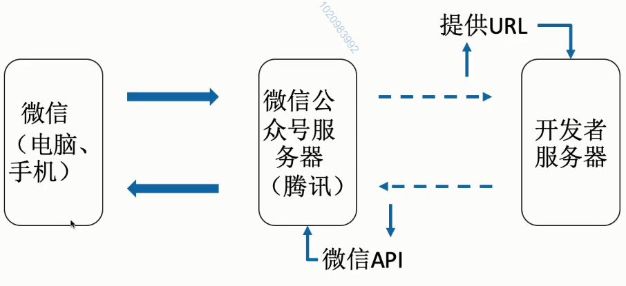 python学习笔记756django快速建站web开发实战微信公众号开发1