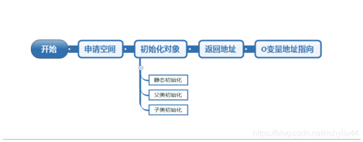 举个例子，Object  o= new Object();