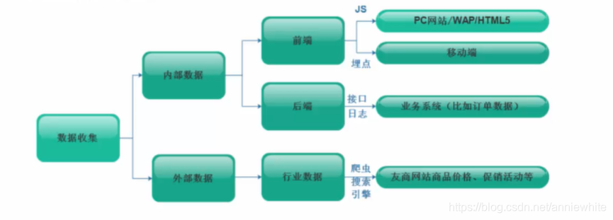 数据分析系统数据来源