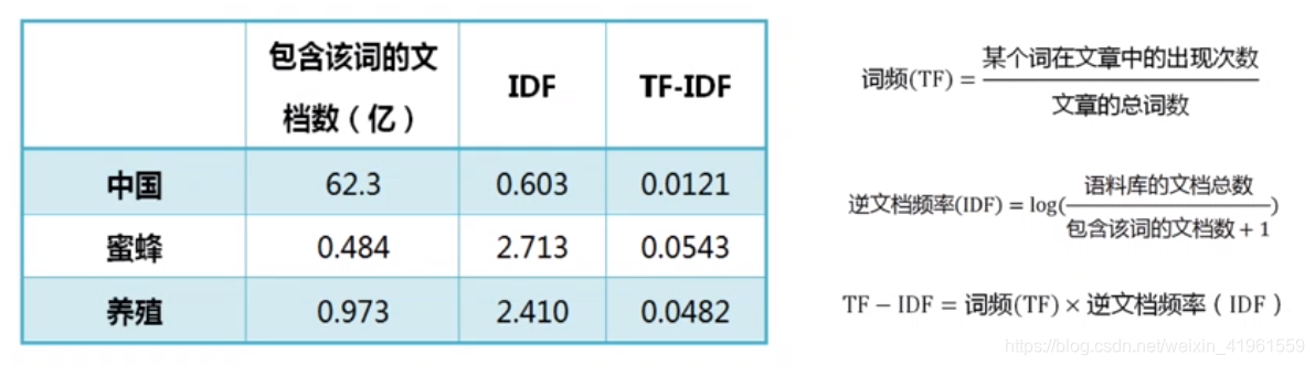 TF-IDF