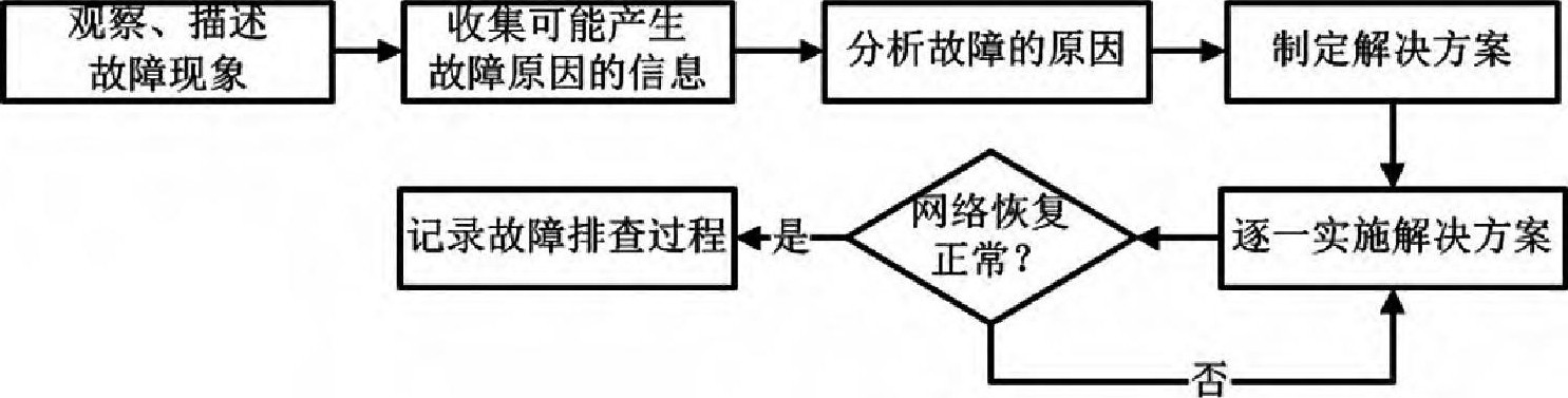 排障流程