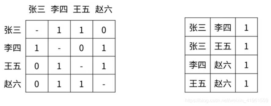 邻接矩阵或邻近表