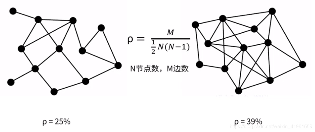 网络密度