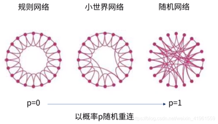 三种网络