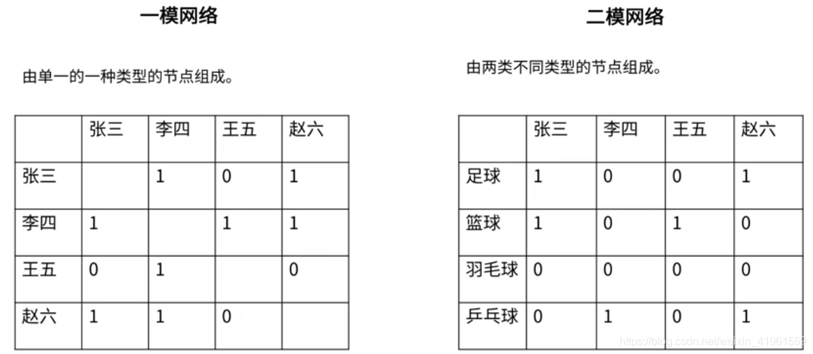 社会网络类型