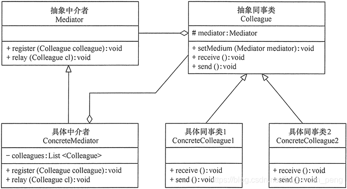 中介者模式的原理类图