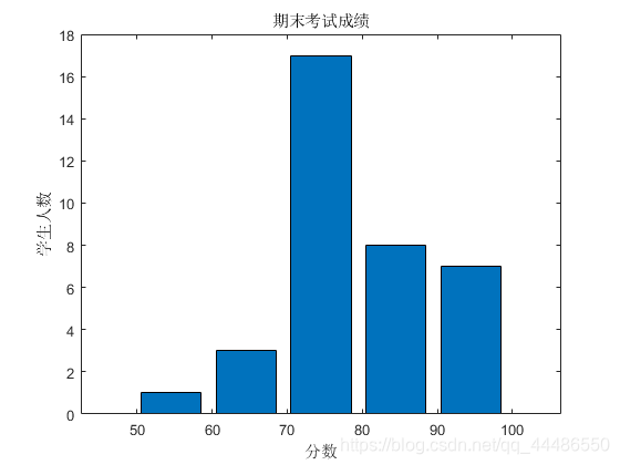 MATLAB图形绘制--创建柱状图_matlab画均值方差图-CSDN博客