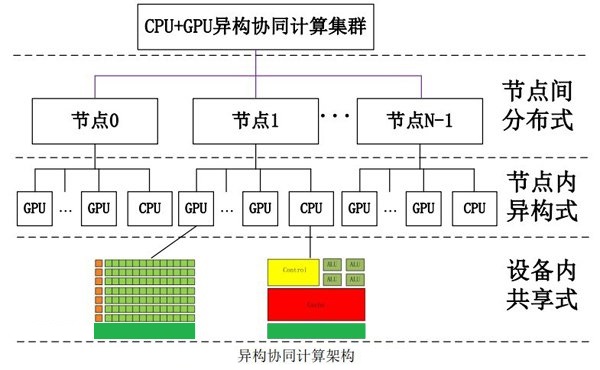 HPC高性能运算的发展应用场景以及高性能计算技术总结_hpc高性能计算知识 主要应用场景-CSDN博客