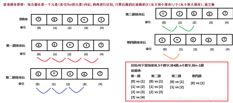 排序算法冒泡選擇二分法查找