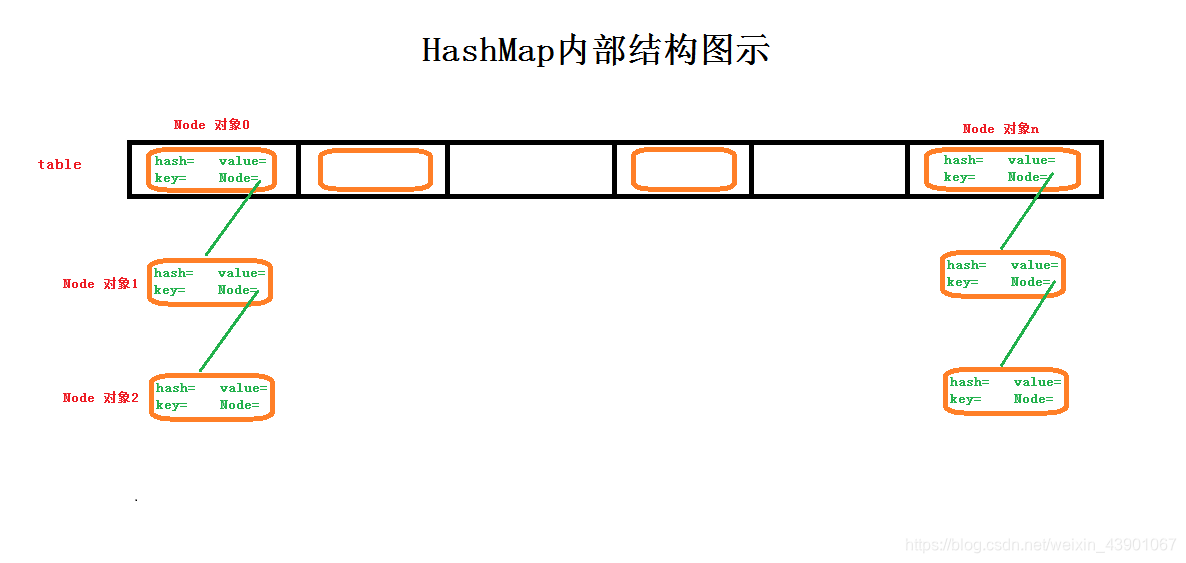 hashMap