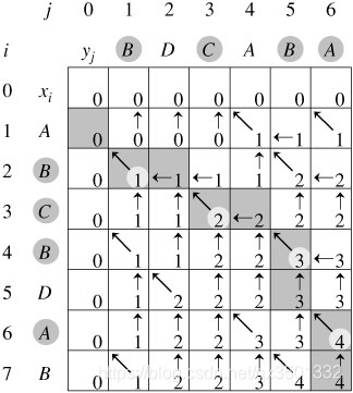 算法设计技巧: 动态规划 (Dynamic Programming)