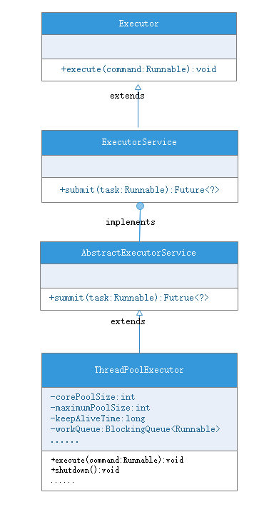 ThreadPoolExecutor类关系描述图