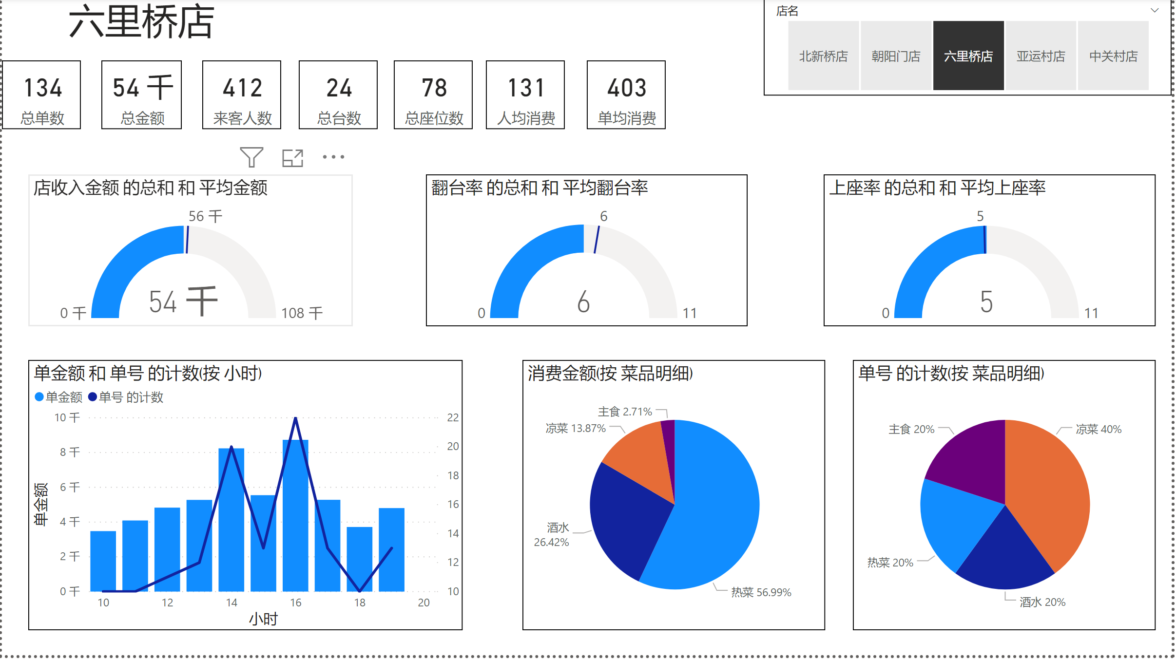 powerbi餐饮行业案例智能报表制作