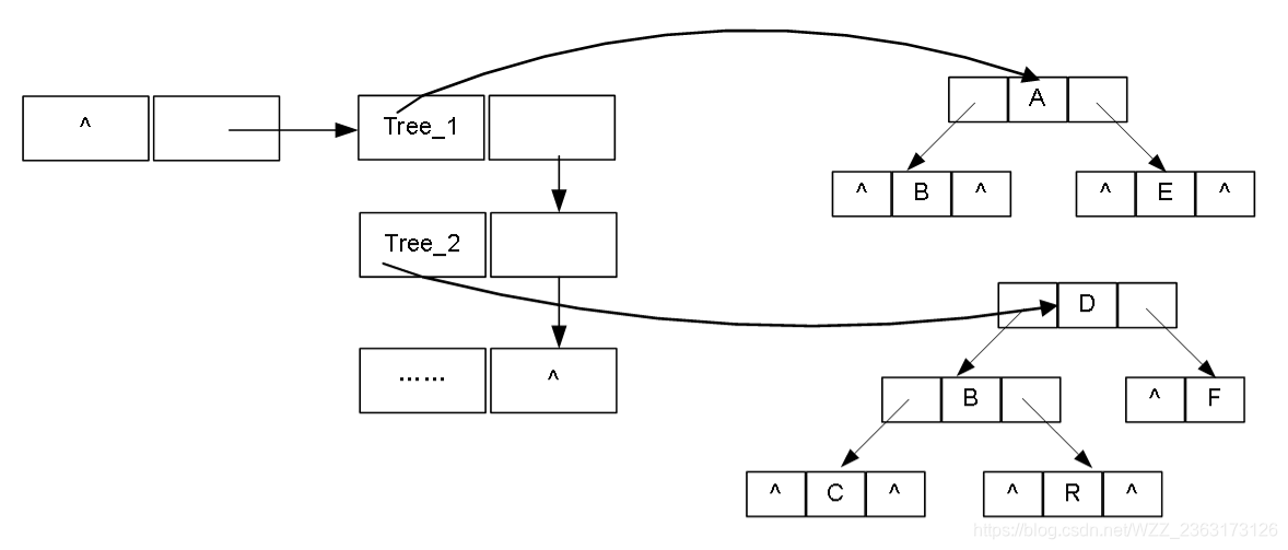 采用链表管理多个二叉树