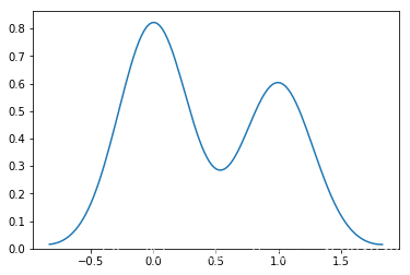 Smooth distribution curve
