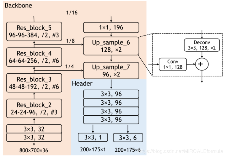 PIXOR实时3D目标检测_pixor: real-time 3d object detection from point cl-CSDN博客