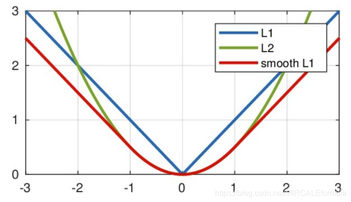 L1，L2与Smooth L1损失之间的函数图像