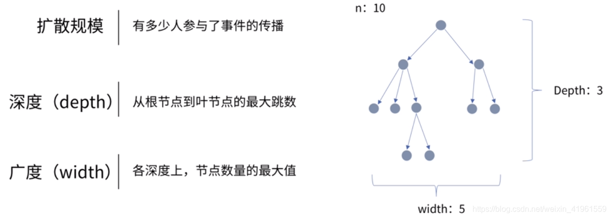 网络传播结构空间度量