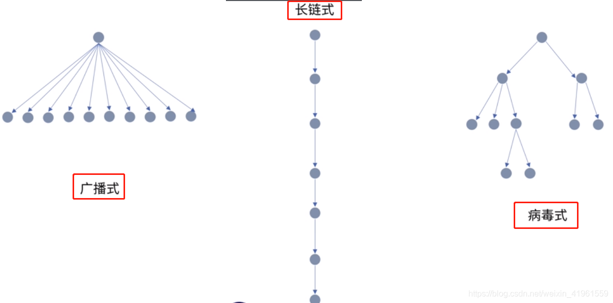 传播结构类型