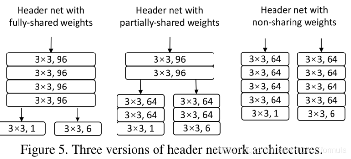 fully-shared weights、partially-shared、non-sharing