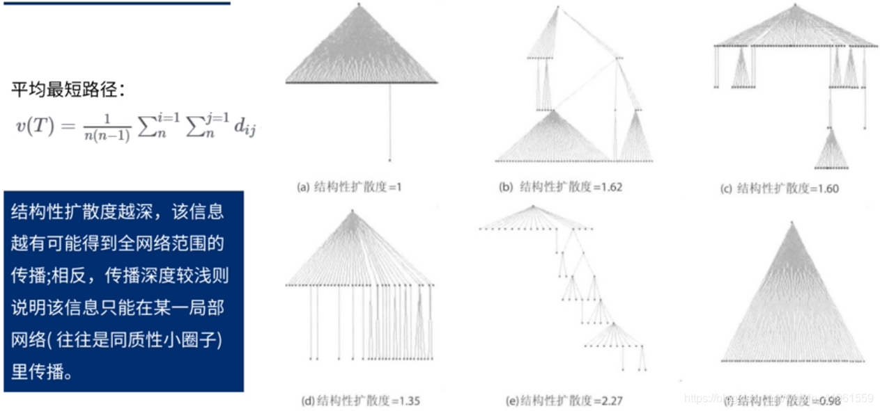 结构性扩散度