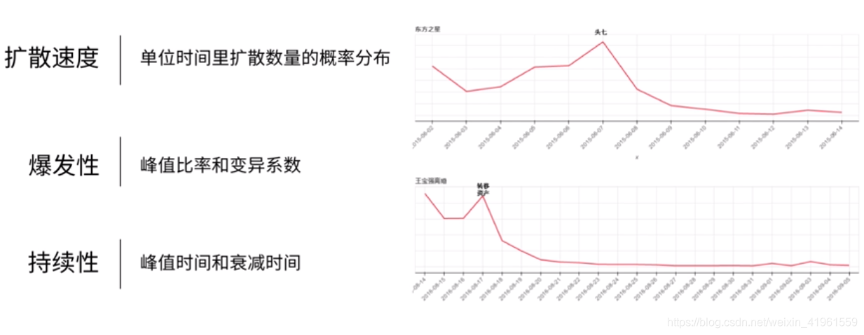 传播结构的时间度量