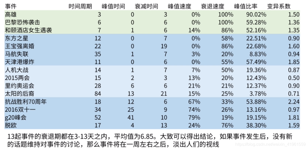 话题传播趋势特征