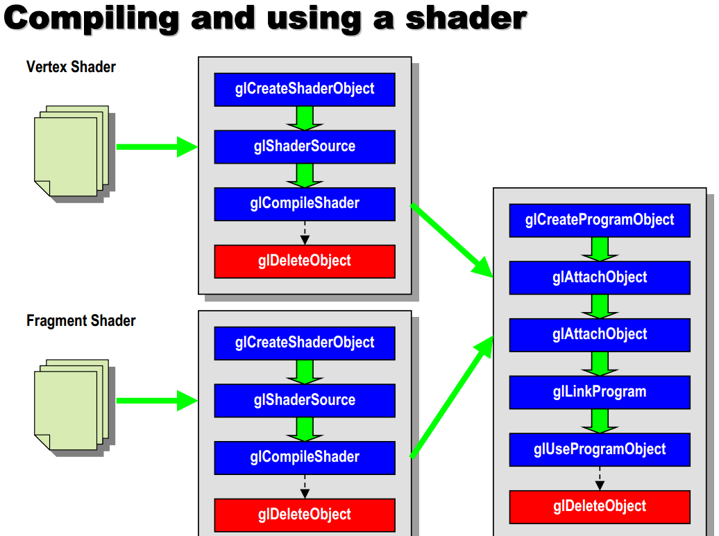 OpenGL ES 3. 着色器 shader 的编译和使用