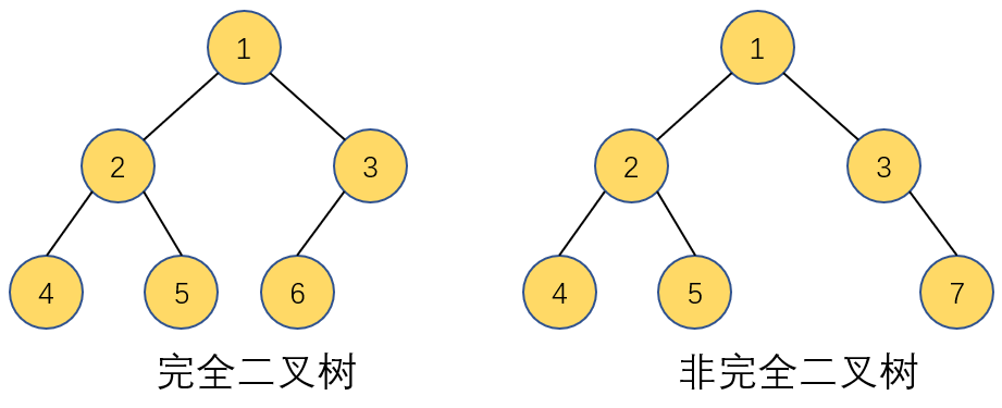 数据结构二叉树的种类及性质