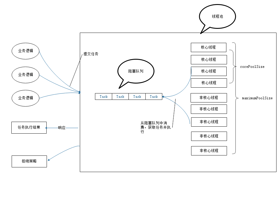 Java线程池：基本介绍、源码梳理、注意点