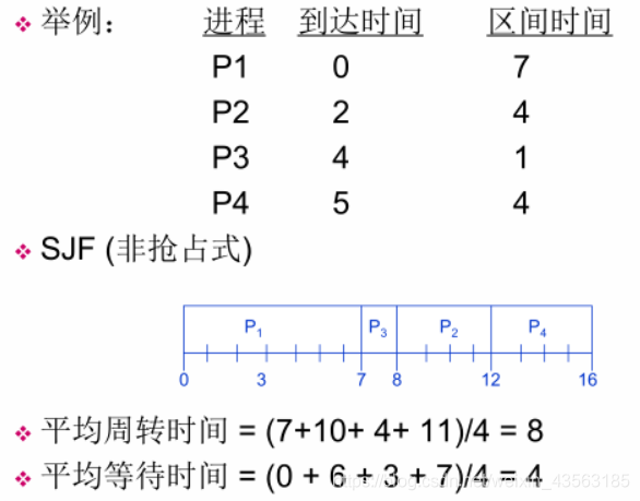 非抢占式SJF