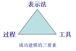 图1-2-1 要素