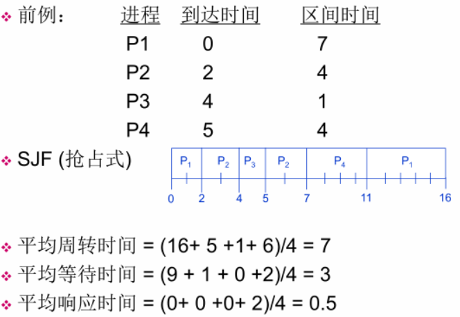 抢占式SJF