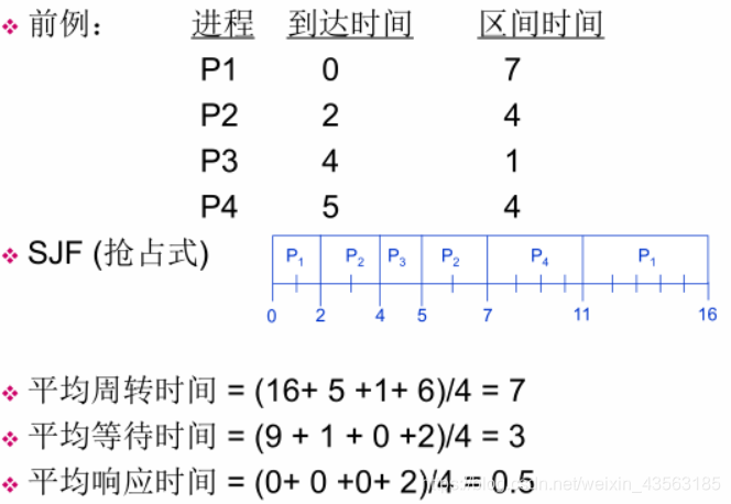抢占式SJF