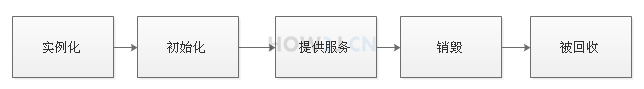 依次是:构造函数→init方法→service方法→destory方法→GC回收