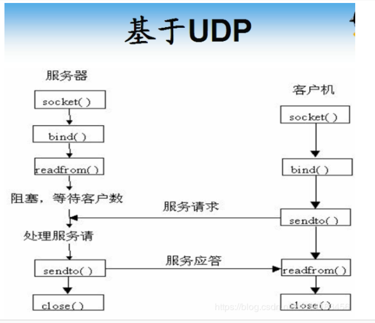 【套接字编程】udp协议详解