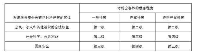 解读——等级保护定级指南