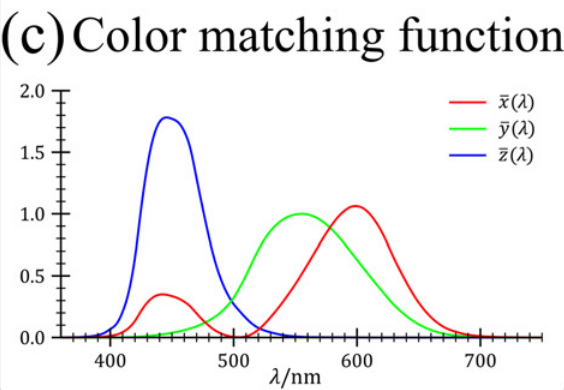 光谱与色度图的映射_python 光谱数据转换cie色度坐标-CSDN博客