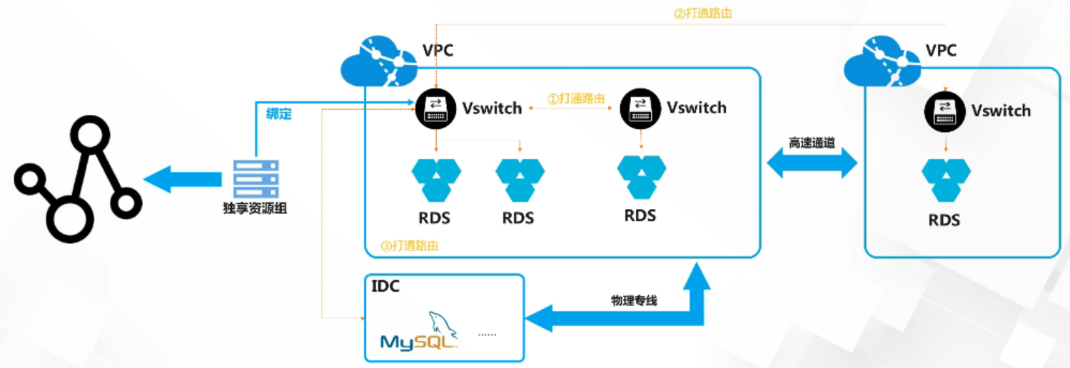 阿里云DataWorks独享资源组