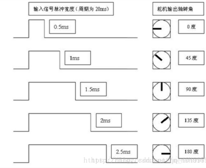 stm32F4 控制舵机 