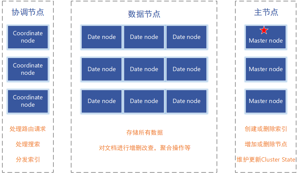 阿里云Elasticsearch架构与规划 | 航行学园