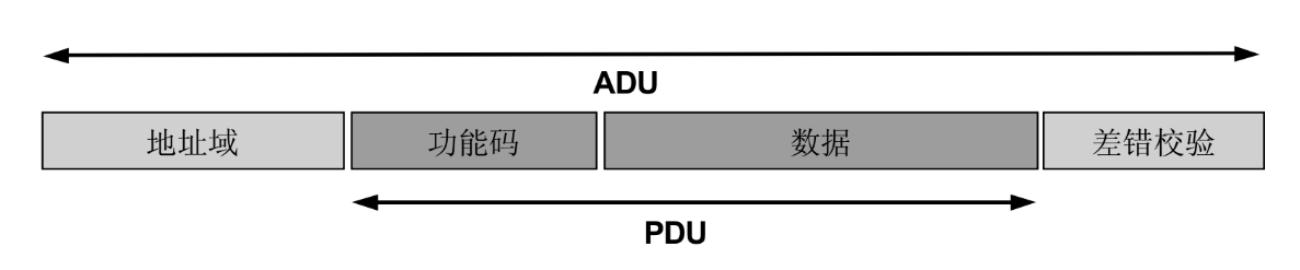 Наименование и адресация Modbus slave. Блок данных Adu.