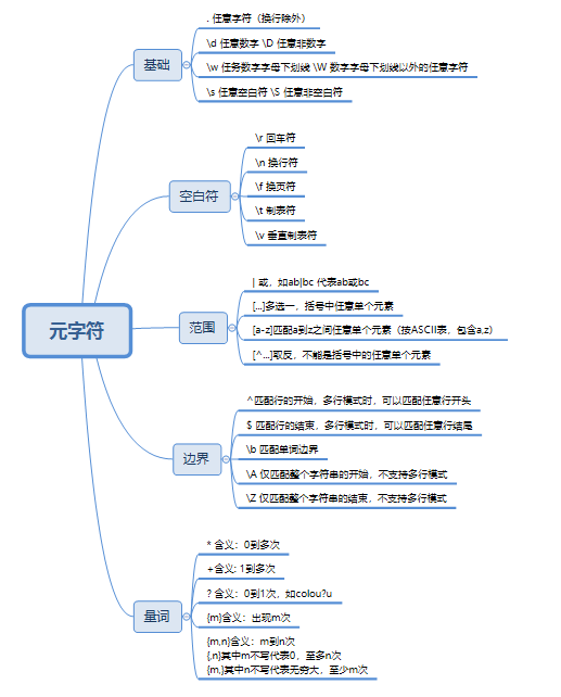 元字符