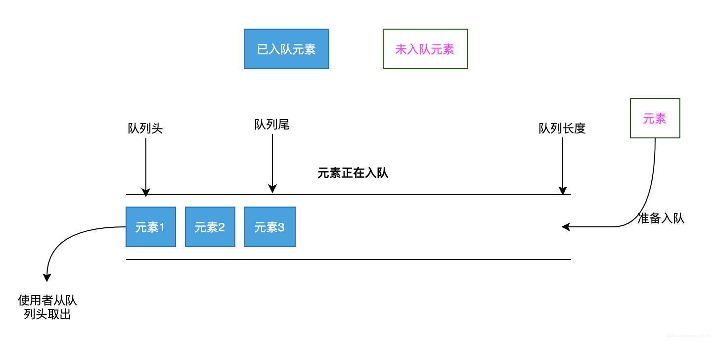 队列基本概念