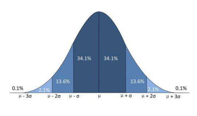 正态分布概率取值